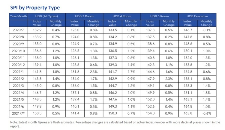HDB Resale Price Index By Property Type Jul 2021